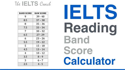 ielts reading band score